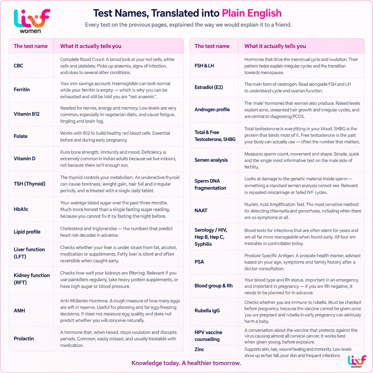 LIVF Test Names Translated into Plain English