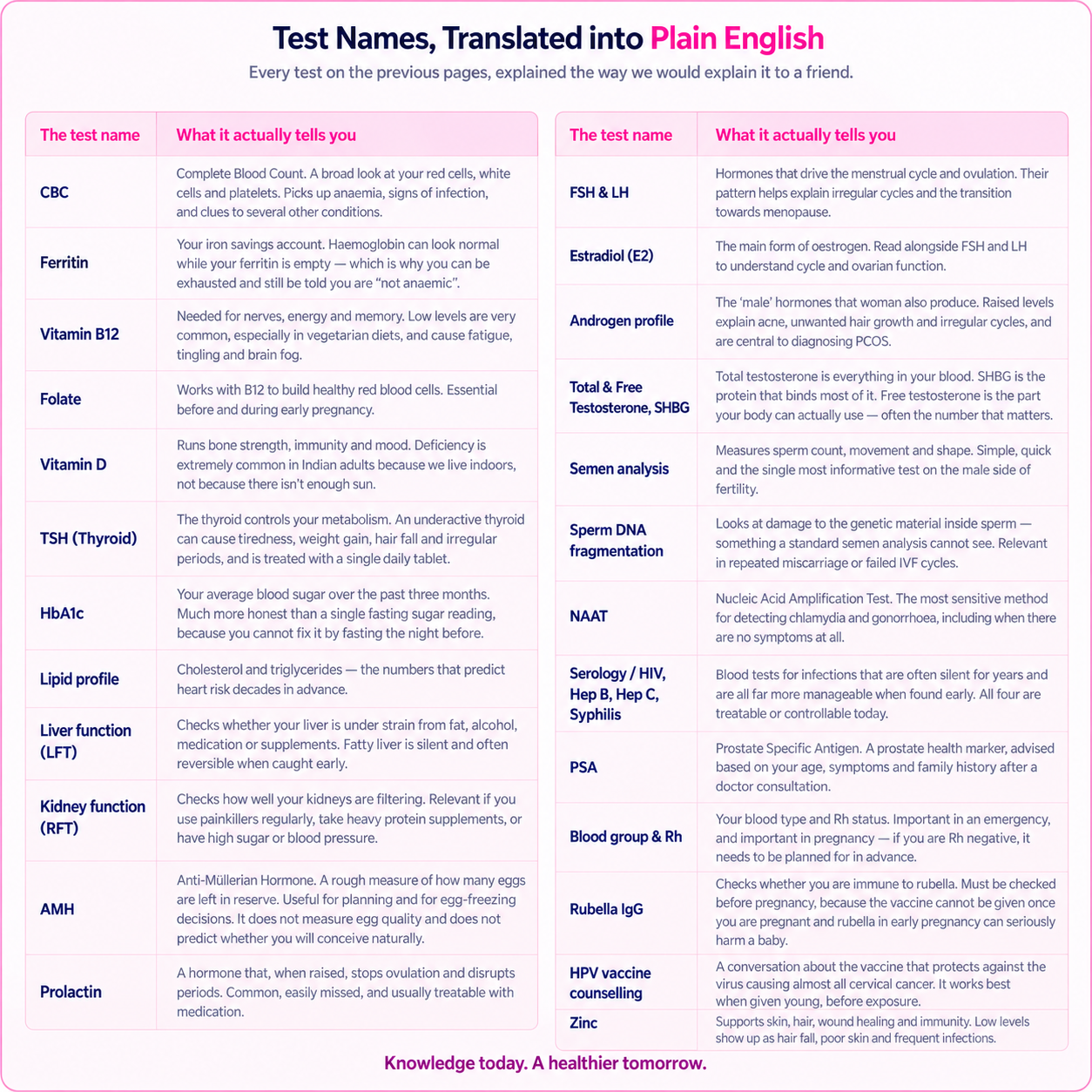 LIVF Test Names Translated into Plain English